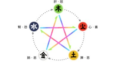 陰陽五行～臓器の不調と性格傾向～
